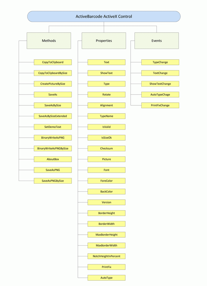 ActiveBarcode: Programmierer Referenz, Barcode SDK (Software Development Kit)